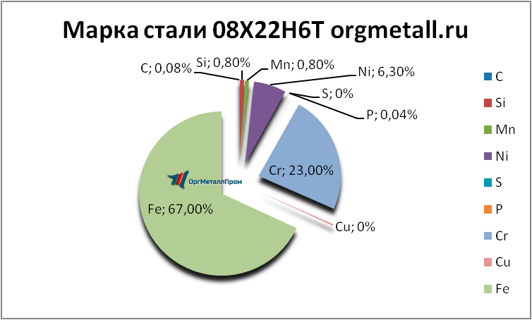   08226   severodvinsk.orgmetall.ru