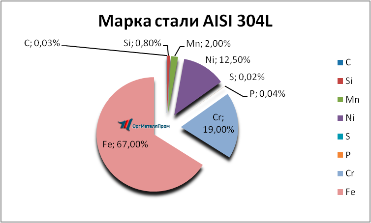   AISI 304L   severodvinsk.orgmetall.ru