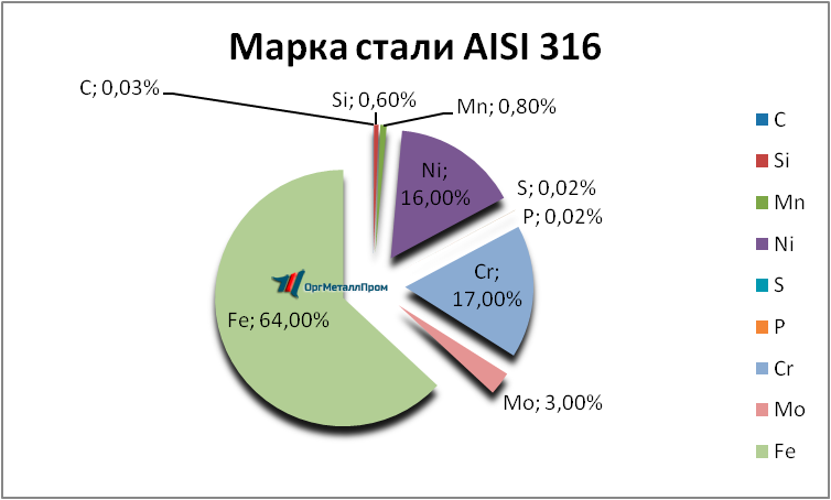   AISI 316   severodvinsk.orgmetall.ru