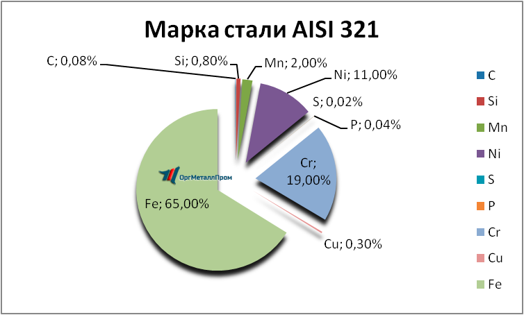   AISI 321     severodvinsk.orgmetall.ru