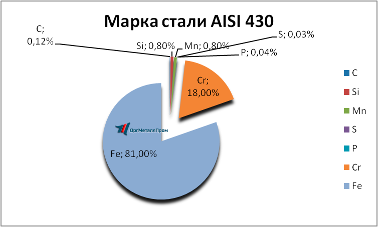   AISI 430 (1217)    severodvinsk.orgmetall.ru
