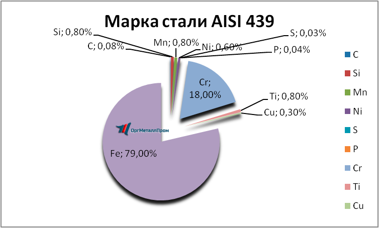   AISI 439   severodvinsk.orgmetall.ru